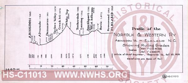 Profile of the N&W Rwy, Abingdon VA to Elkland NC, Showing Ruling Grades