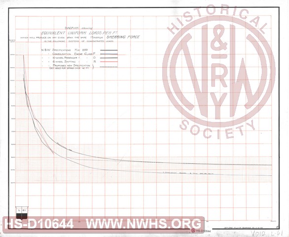 N&W RR Diagram Showing Equivalent Uniform Loads per Ft, Shearing Force