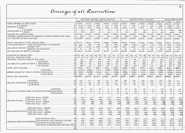 Averages of all Locomotives