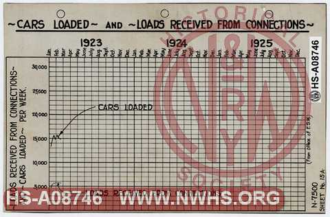 N&W Ry Cars Loaded and Loads Received from Connections, per week, 1923-1925