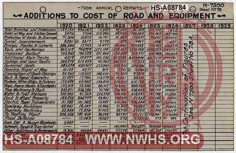 Additions to Cost of Road and Equipment, 1920-1926