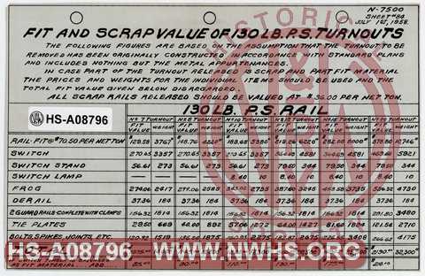 Fit and Scrap Value of 130 LB PS Turnouts