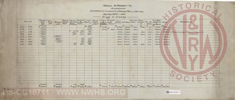 N&W Ry, Scioto Division, Estimate complete second track (between) MilePost 675 - 683 Gregg to Cromley