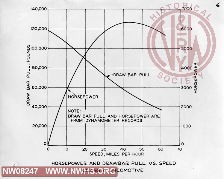 Horsepower and drawbar pull vs Speed Class A Locomotive